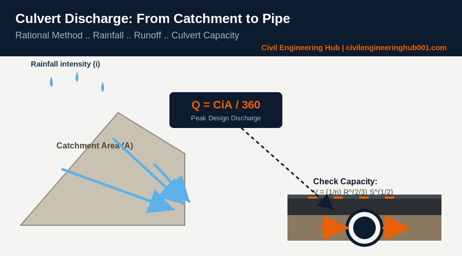 Culvert discharge diagram showing catchment area, rational method formula and culvert cross section