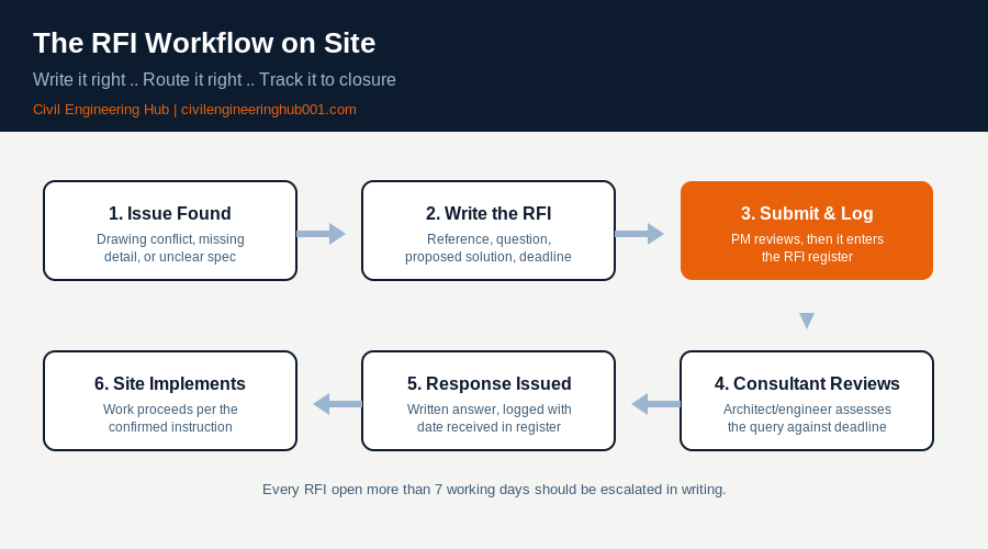 RFI workflow diagram showing steps from issue found to site implementation