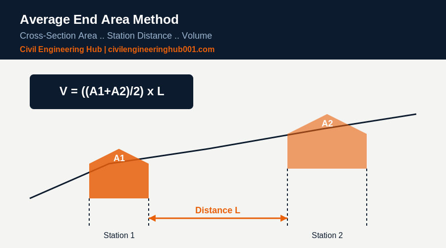 Average end area method diagram showing cross-section areas A1 and A2 and distance L used to calculate earthwork volume
