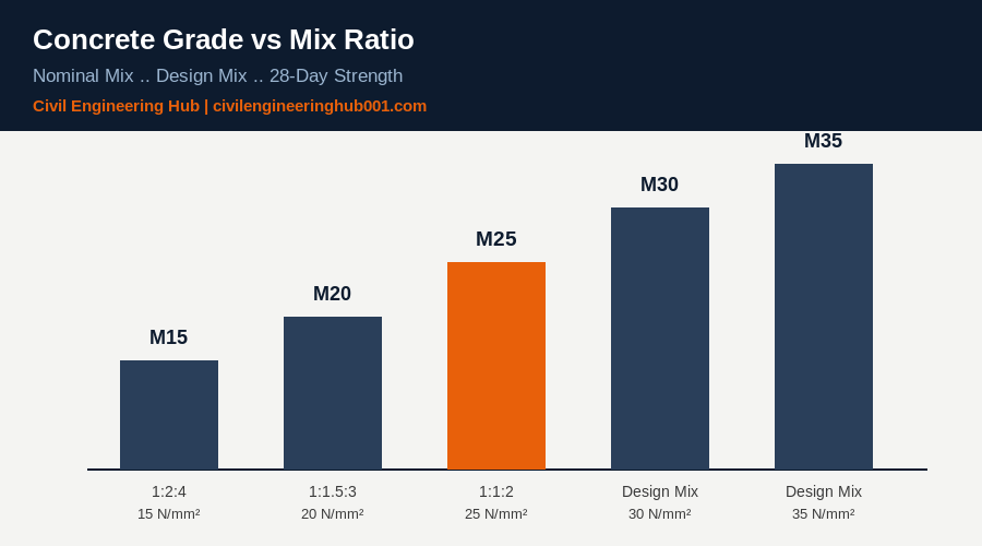 Concrete grade mix ratio and compressive strength diagram M15 to M35