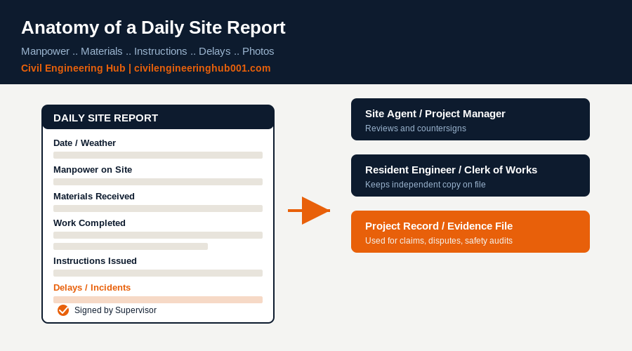 Anatomy of a daily site report showing manpower materials instructions and sign off flow