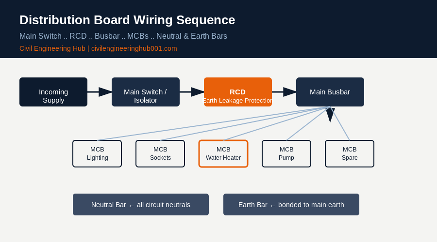 Distribution board wiring sequence diagram showing main switch RCD busbar and MCBs