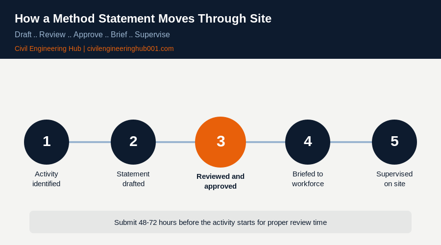 Method statement approval workflow from draft to site supervision