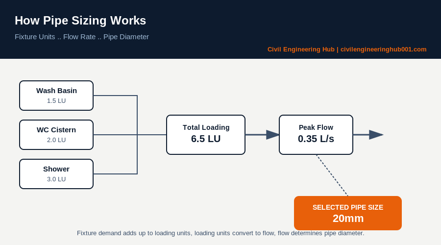 Diagram showing how fixture units add up to determine pipe diameter for domestic water supply