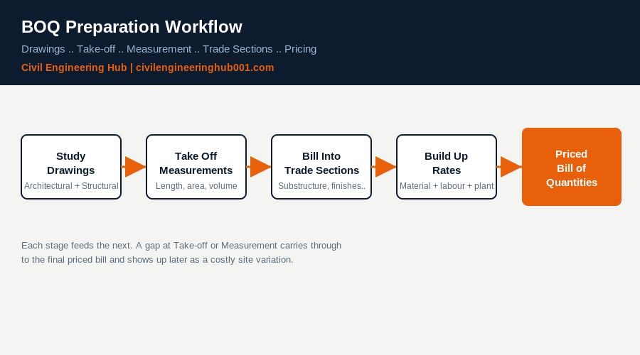 BOQ preparation workflow diagram showing drawings to take-off to trade sections to priced bill of quantities