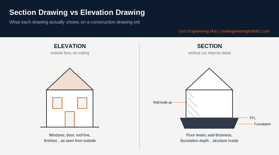 Section drawing versus elevation drawing comparison diagram