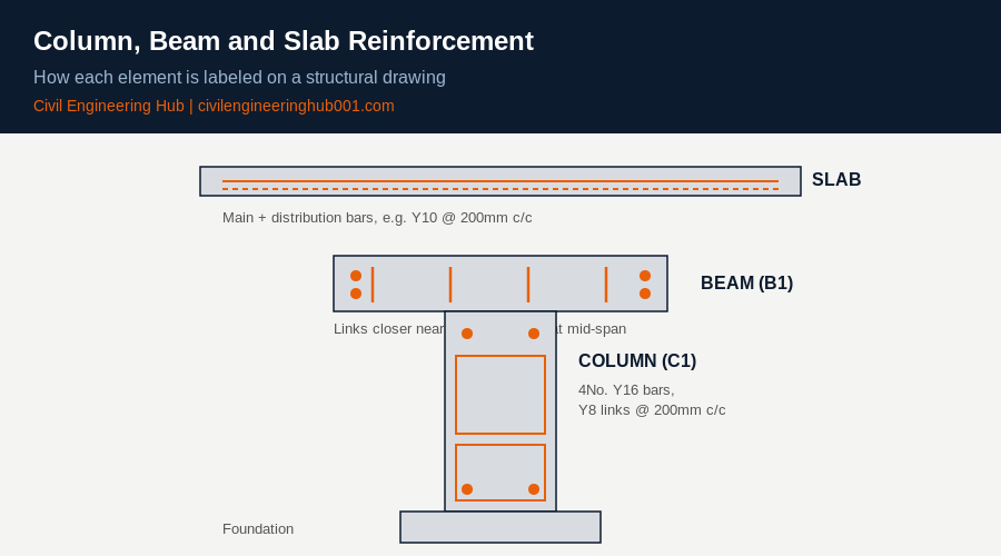 Structural drawing diagram showing column, beam and slab reinforcement labeling