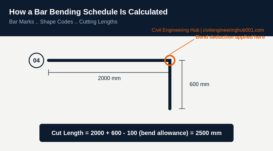 Bar bending schedule cutting length diagram showing bend deduction calculation