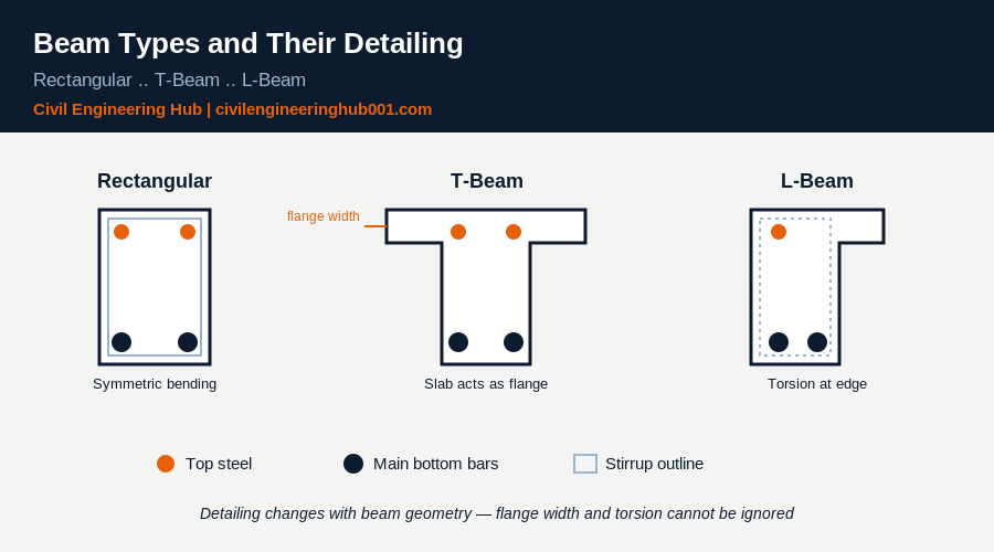Beam detailing differences between rectangular T-beam and L-beam reinforcement