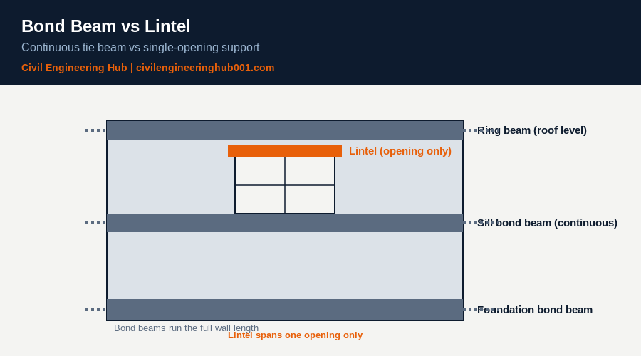Diagram comparing a continuous bond beam running the full wall length against a lintel spanning only a single window opening