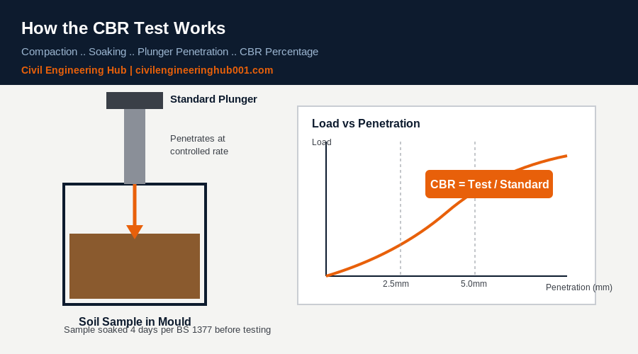 CBR test apparatus diagram showing plunger penetration and load versus penetration graph
