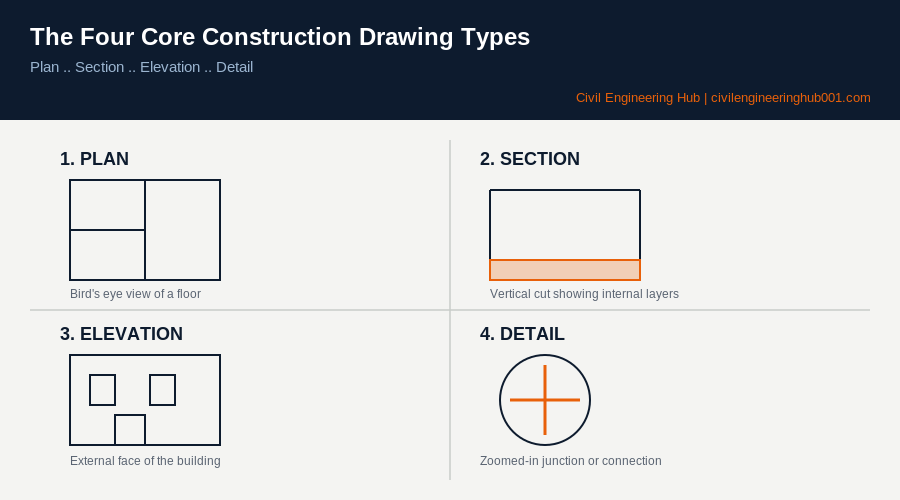 The four core construction drawing types: plan, section, elevation and detail