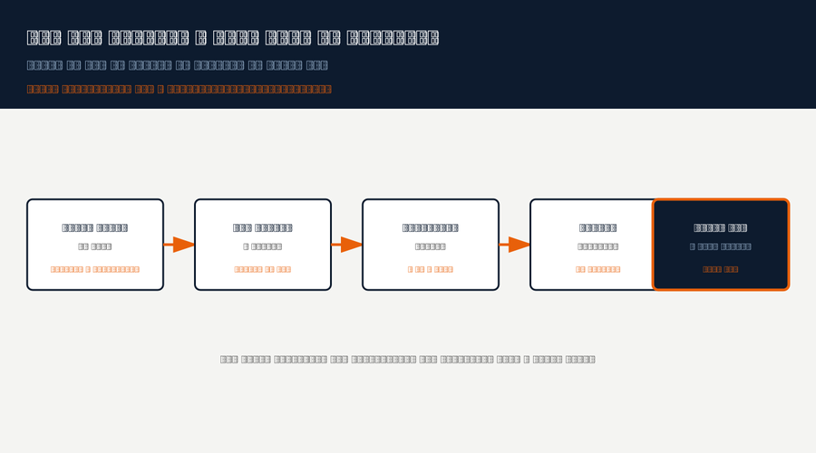 RFI process flow from site issue to close out