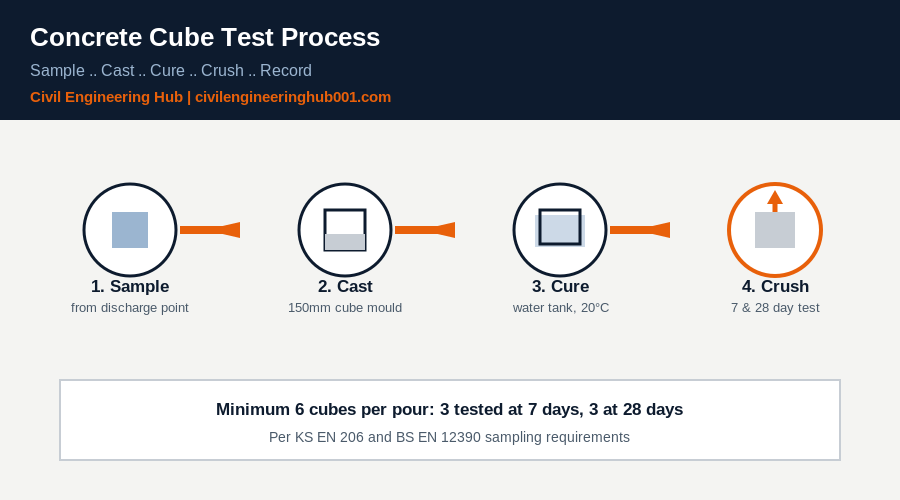 Concrete cube test process diagram showing sampling casting curing and crushing steps