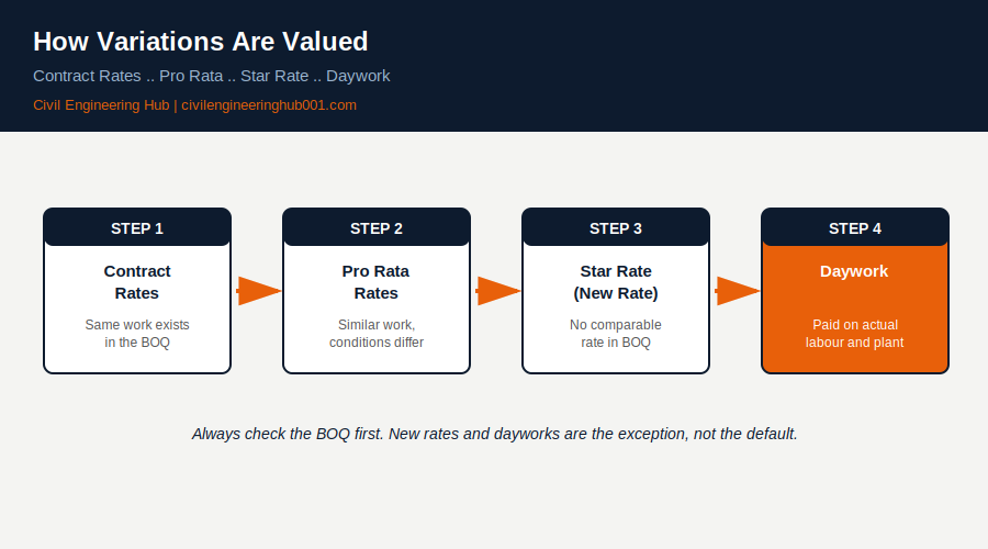How construction variations are valued: contract rates, pro rata rates, star rate, daywork