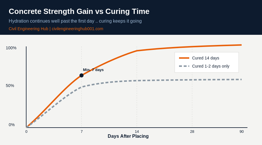 Concrete strength gain over curing time chart showing cured versus poorly cured concrete
