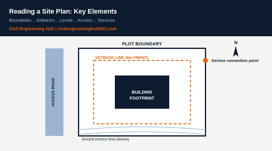 Diagram showing how to read a site plan with boundary lines, setback lines, building footprint, contour levels, access road and service connection point