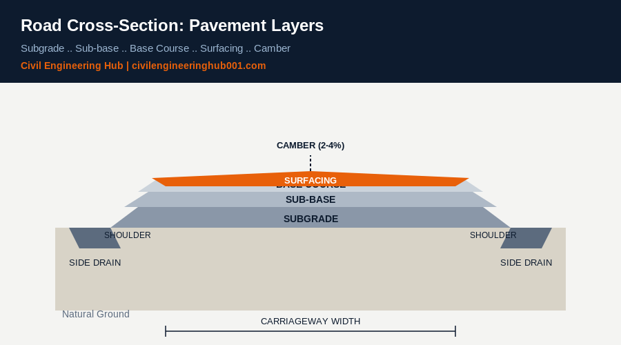 Road cross-section diagram showing subgrade, sub-base, base course, surfacing and camber