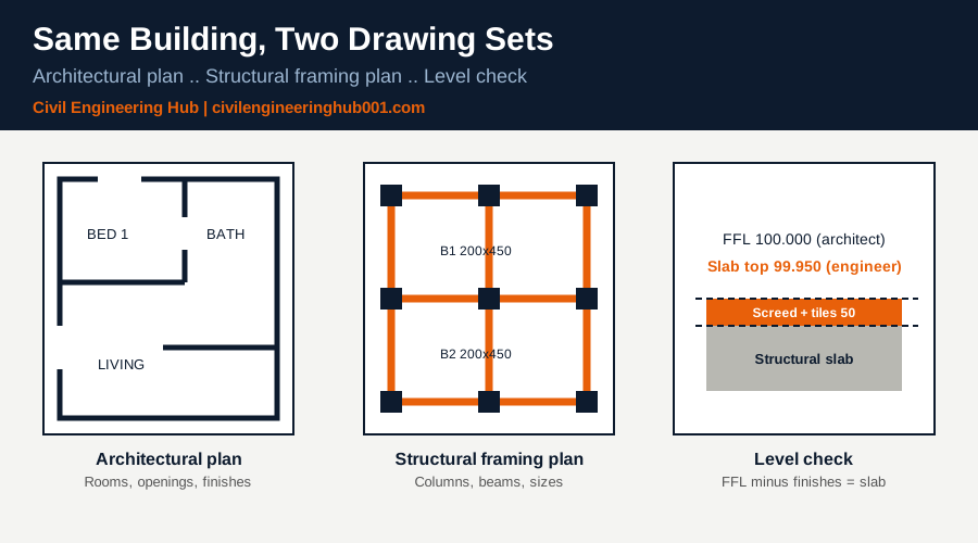 Architectural plan, structural framing plan and floor level check shown side by side for the same building