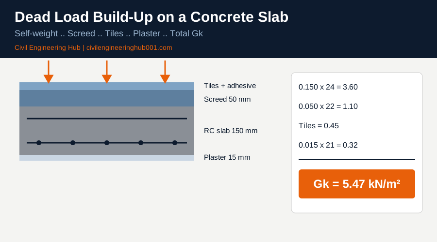 Diagram showing dead load build-up on a 150 mm concrete slab: self-weight, screed, tiles and plaster totalling 5.47 kN/m2