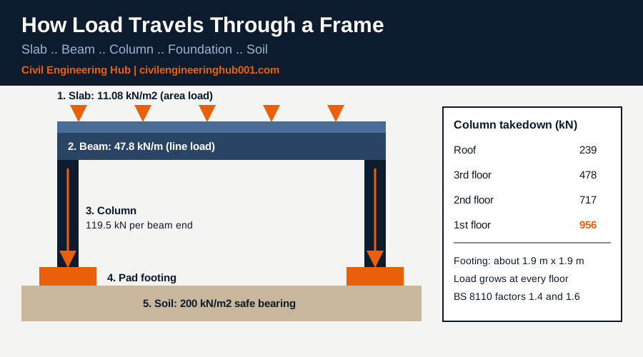 Diagram showing how load travels from slab to beam, column, pad footing and soil in a building frame