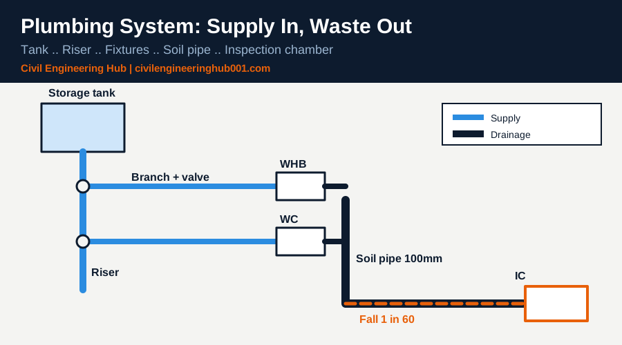 Plumbing system diagram showing storage tank, riser, fixtures, soil pipe and inspection chamber