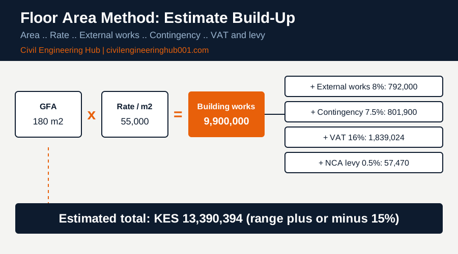 Floor area method preliminary estimate build-up for a building project in Kenya