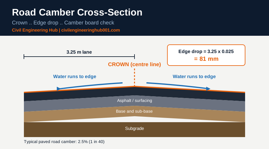 Road camber cross-section showing the crown, 2.5 percent fall to the edges and water running off the carriageway