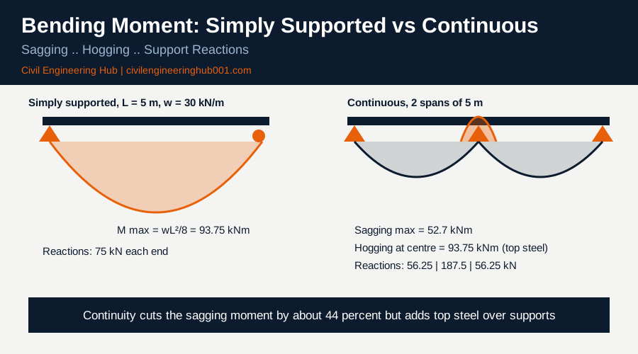 Bending moment diagrams comparing a simply supported beam and a two span continuous beam