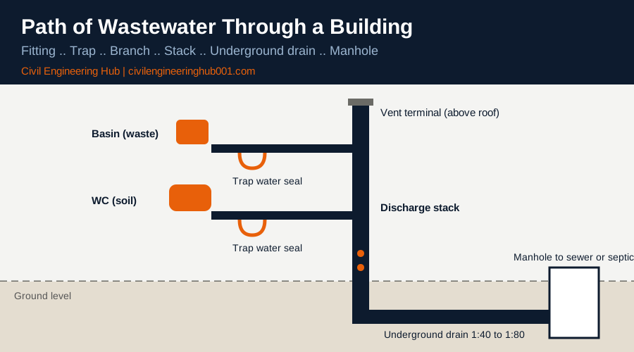 Diagram showing wastewater flowing from a basin and WC through traps, a vented discharge stack, an underground drain and a manhole