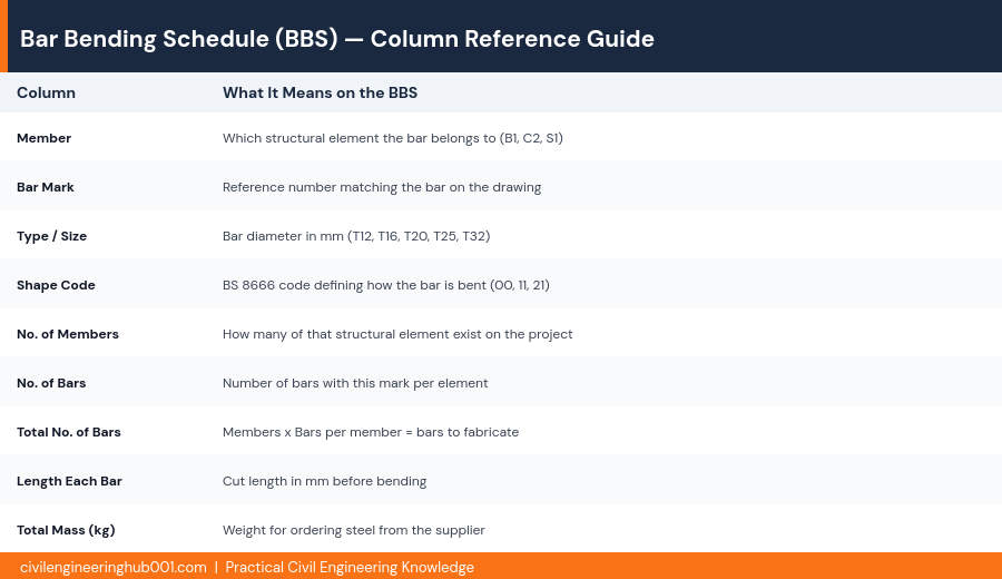 Bar Bending Schedule Column Reference Guide