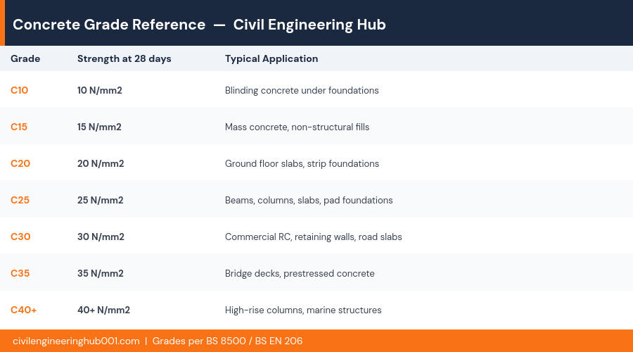 Concrete Grade Reference Chart - Civil Engineering Hub